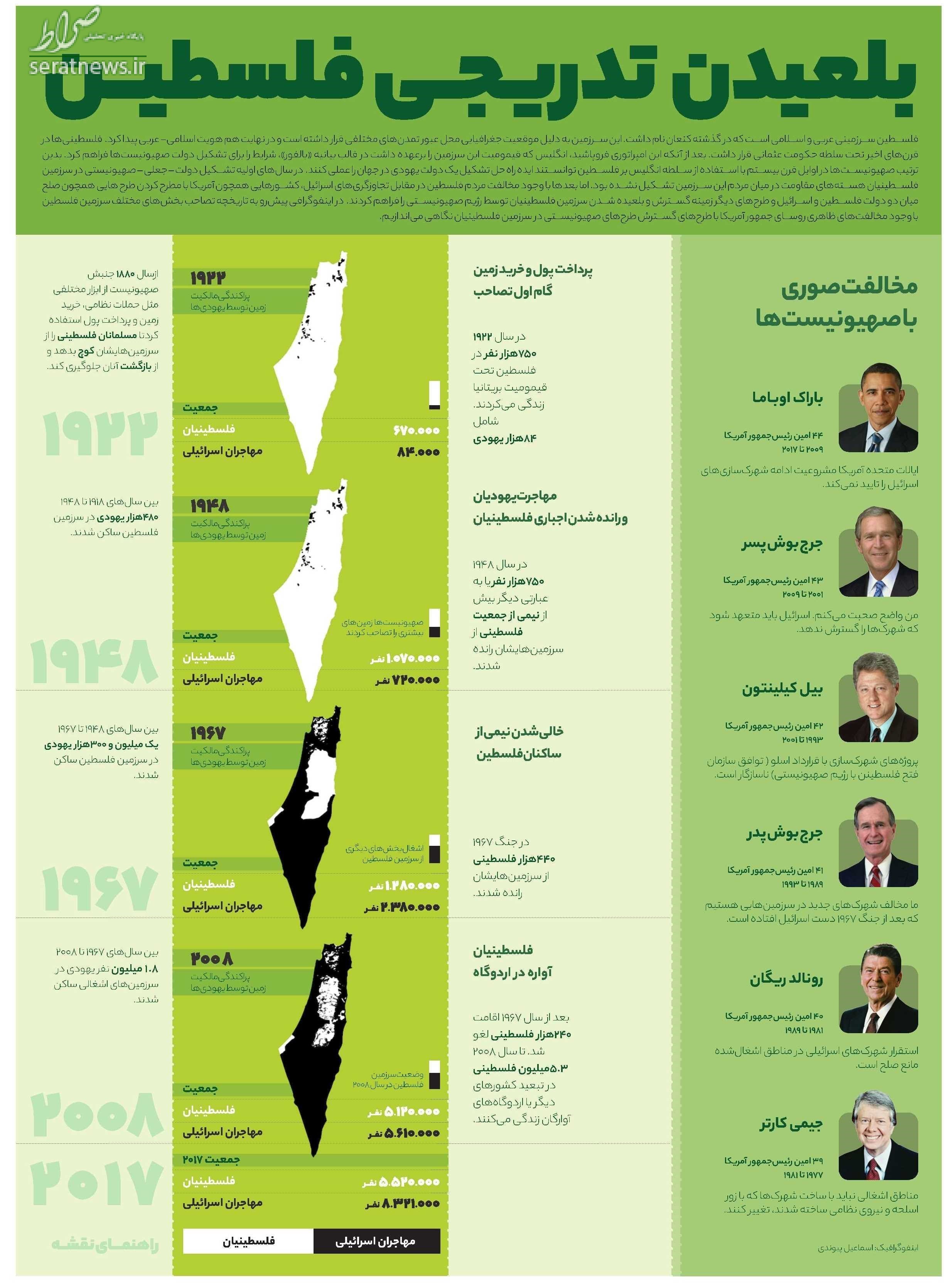 اینفوگرافی / بلعیدن تدریجی فلسطین