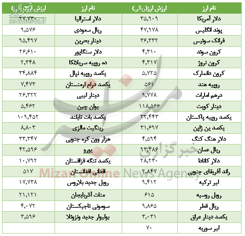جدول/افزایش قیمت 29 ارز در بازار ارز بینبانکی جدول/افزایش قیمت 29 ارز در بازار ارز بینبانکی