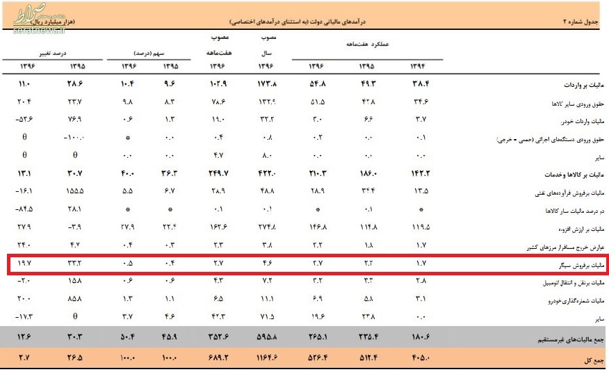 سیگاریها چقدر درآمد نصیب دولت کردند+ جزئیات سیگاریها چقدر درآمد نصیب دولت کردند+ جزئیات