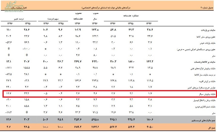 سیگاری‌ها چقدر درآمد نصیب دولت کردند+ جزئیات