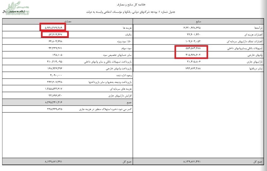 لحاظ ۹۷هزار میلیارد تومان وام برای تأمین هزینههای دولتی در لایحه بودجه لحاظ ۹۷هزار میلیارد تومان وام برای تأمین هزینههای دولتی در لایحه بودجه