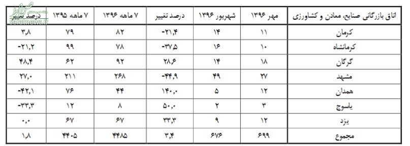 جدول/تهران رکورددار صدور کارت بازرگانی شد جدول/تهران رکورددار صدور کارت بازرگانی شد