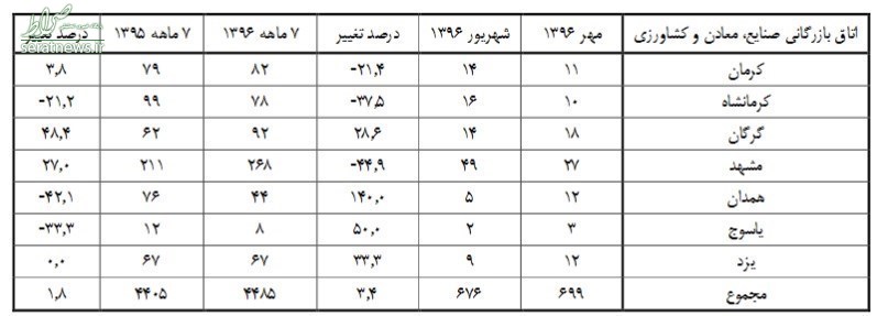 جدول/تهران رکورددار صدور کارت بازرگانی شد