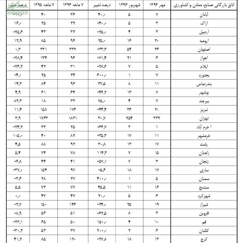 جدول/تهران رکورددار صدور کارت بازرگانی شد جدول/تهران رکورددار صدور کارت بازرگانی شد