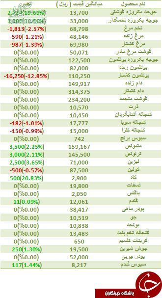 مرغ و تخم مرغ ارزان شد