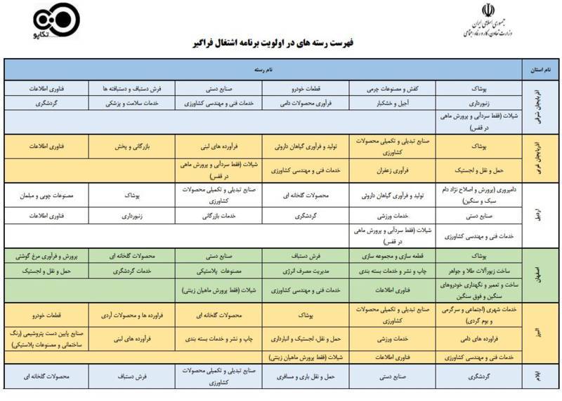 کدام مشاغل برای دریافت تسهیلات اولویت دارند؟