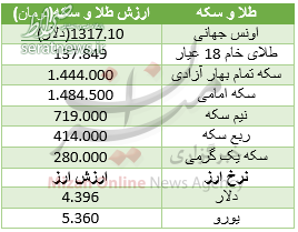 سکه 16 هزار تومان گران شد+جدول