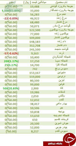 جدول/آخرین قیمت مرغ در بازار