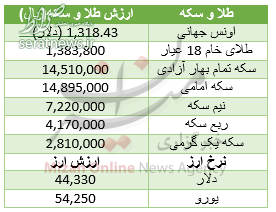 گرانی دلار در بازار امروز تهران +جدول