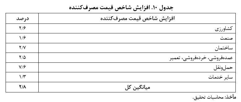 با بنزین ۱۵۰۰ تومانی چه کالاهایی گران می‌شود؟