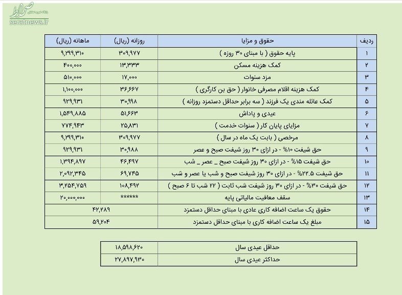 میزان عیدی ۹۷ کارگران اعلام شد+جدول