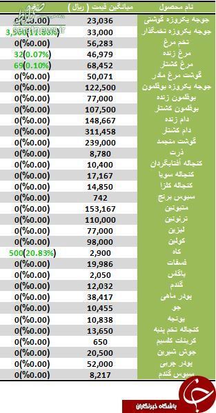 جدول/ افزایش نرخ مرغ در بازار