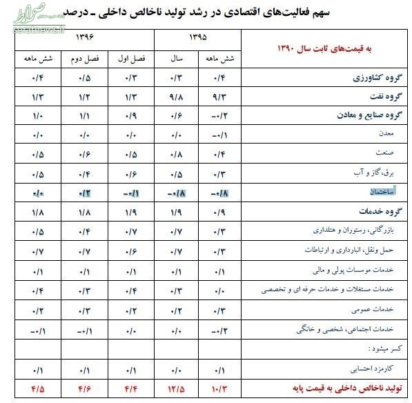 سهم مسکن از رشد اقتصاد کشور صفر شد + سند