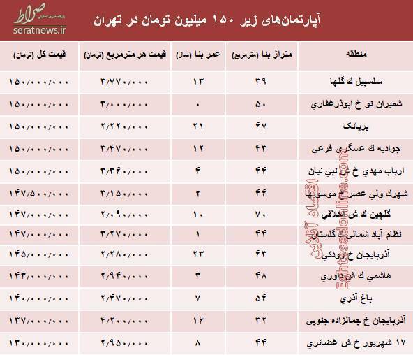 جدول/با ۱۵۰میلیون کجا می‌توان‌ خانه‌ خرید؟