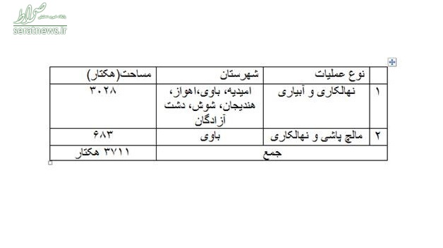 طرحهایی که به مقابله با ریزگردها میرود/ از شستوشوی مقرههای برق تا کاشت نهال و احداث کانال طرحهایی که به مقابله با ریزگردها میرود/ از شستوشوی مقرههای برق تا کاشت نهال و احداث کانال