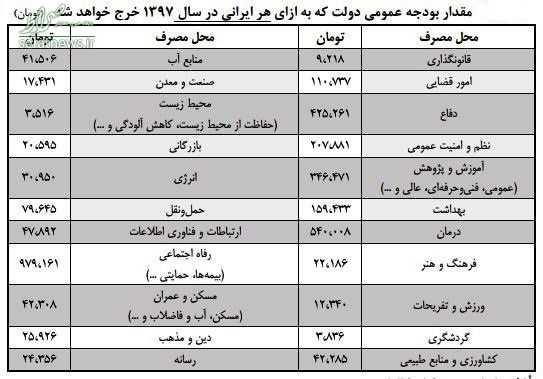 سهم هر ایرانی از بودجه سال آینده چقدر است؟ سهم هر ایرانی از بودجه سال آینده چقدر است؟