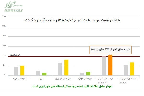 تداوم هوای ناسالم در تهران+ نمودار