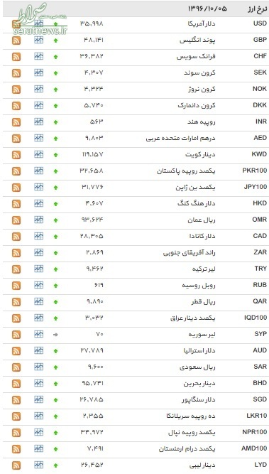 جدول/نرخ ۳۷ ارز افزایش یافت
