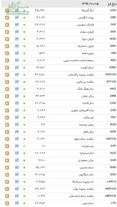 جدول/نرخ ۳۷ ارز افزایش یافت