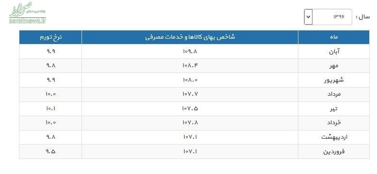 تورم دو رقمی شد