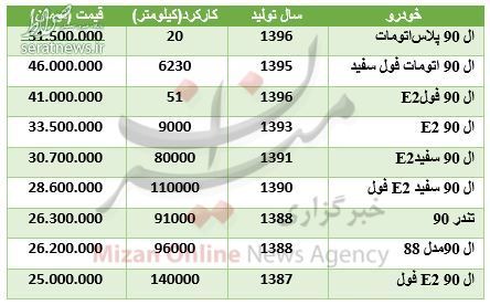 جدول/قیمت ال ۹۰ کارکرده در بازار جدول/قیمت ال ۹۰ کارکرده در بازار