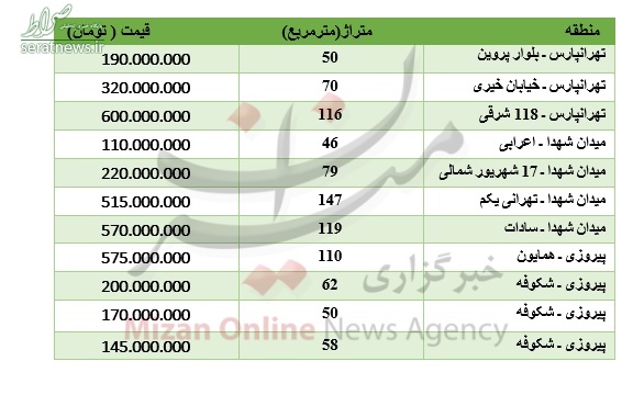 جدول/ برای خرید آپارتمان در شرق تهران چقدر باید هزینه کرد؟