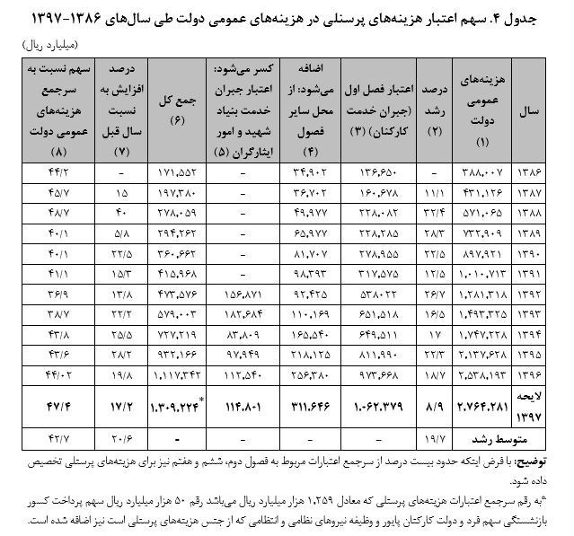 جدول/ بودجه دولت خرج کجا می‎شود؟