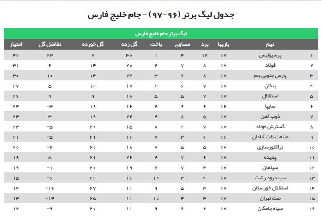 آخرین نتایج هفته هفدهم لیگ برتر+عکس