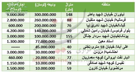 جدول/ هزینه اجاره آپارتمان در تهران چقدر است؟ جدول/ هزینه اجاره آپارتمان در تهران چقدر است؟