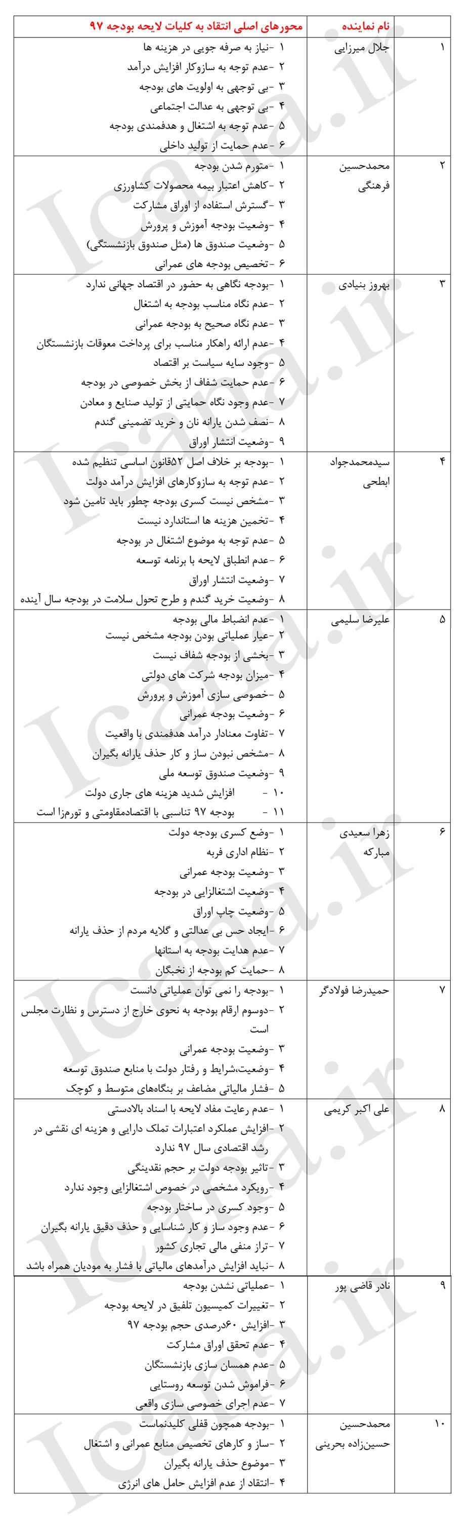 ۱۴ واژه پرتکرار از ۱۰۰ دقیقه نطق مخالفان کلیات بودجه۹۷ + جدول