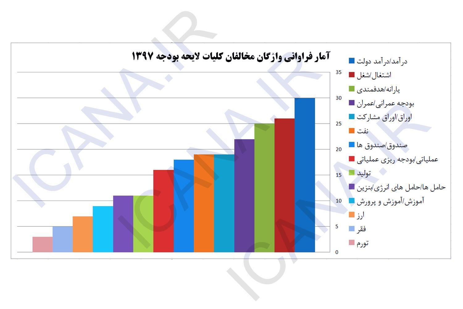 ۱۴ واژه پرتکرار از ۱۰۰ دقیقه نطق مخالفان کلیات بودجه۹۷ + جدول