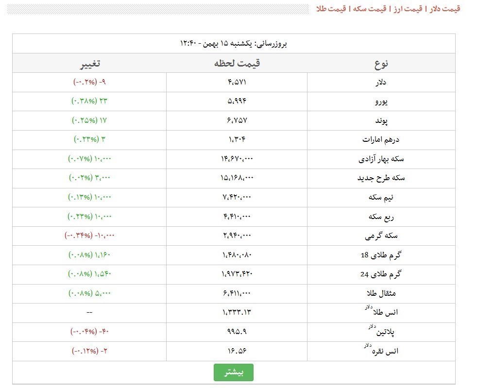 قیمت طلا، دلار، سکه و ارز در بازار امروز