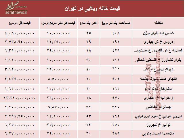 جدول/ قیمت خانه‌های ویلایی تهران