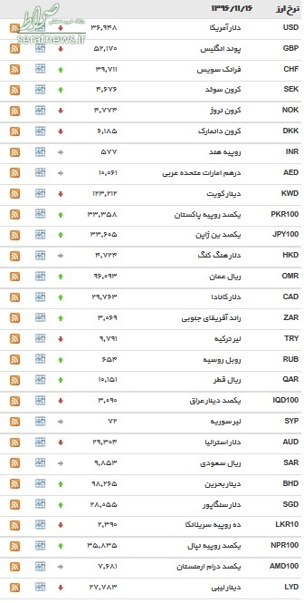 جدول/ دلار بانکی ارزان شد