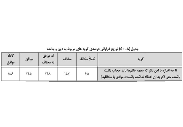 شعبده‌بازی با آمار مربوط به حجاب/ آیا ایرانیان مخالف قانون پوشش هستند؟