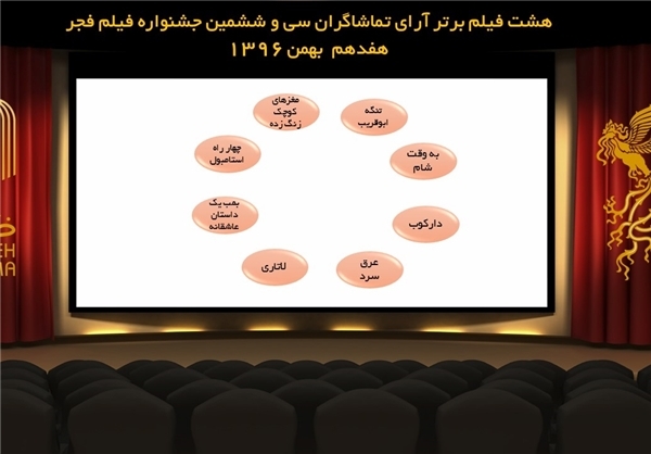 عکس/8 فیلم برتر جشنواره فیلم فجر از نگاه تماشاگران