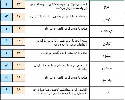 کاهش نسبی آلودگی هوا در شهرهای صنعتی+ جدول کاهش نسبی آلودگی هوا در شهرهای صنعتی+ جدول