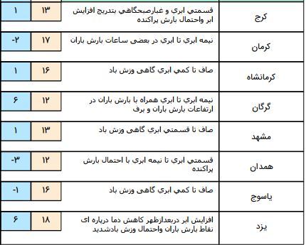 کاهش نسبی آلودگی هوا در شهرهای صنعتی+ جدول