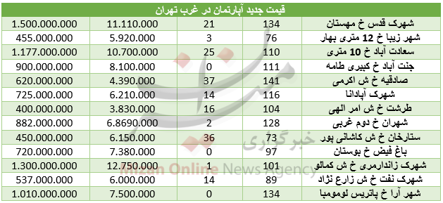 جدول/قیمت مسکن در غرب تهران
