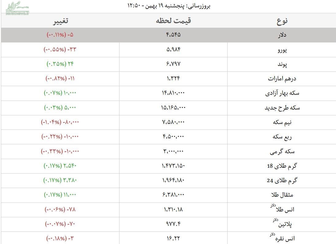 آخرین نرخ ارز و طلا در بازار+جدول