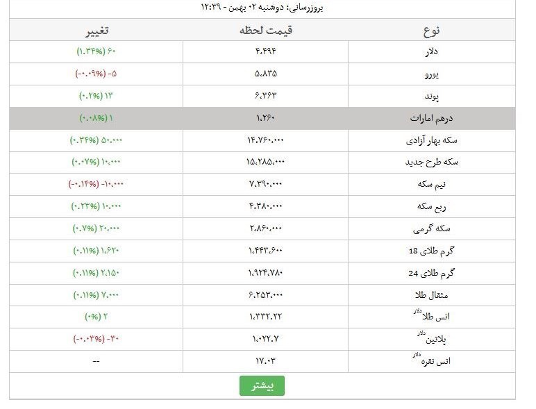 قیمت طلا، دلار، سکه و ارز / امروز ۹۶/۱۱/۰۲