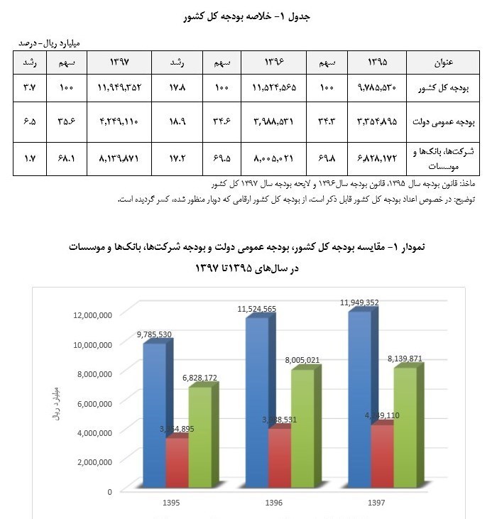 سهم شرکتهای دولتی از منابع ۱۲۰۰ میلیاردی بودجه + جدول