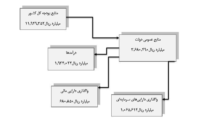 سهم شرکتهای دولتی از منابع ۱۲۰۰ میلیاردی بودجه + جدول