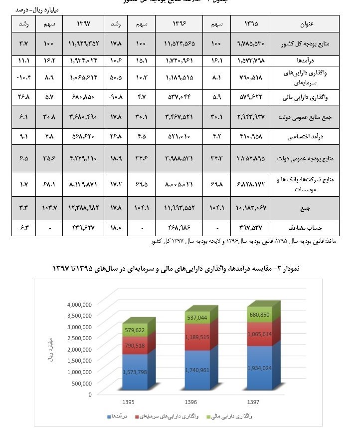 سهم شرکتهای دولتی از منابع ۱۲۰۰ میلیاردی بودجه + جدول