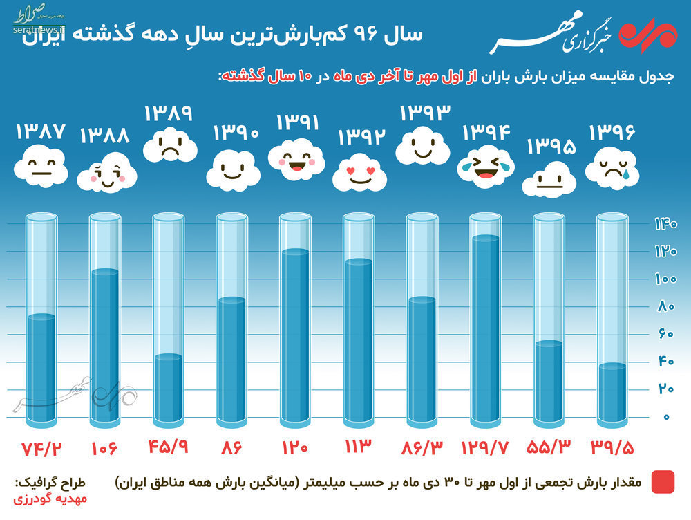 سال ۹۶ کم‌بارش‌ترین سالِ دهه گذشته ایران