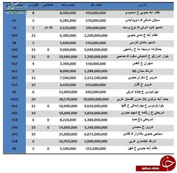 جدول/خرید یک واحد کلنگی چقدر تمام می شود؟