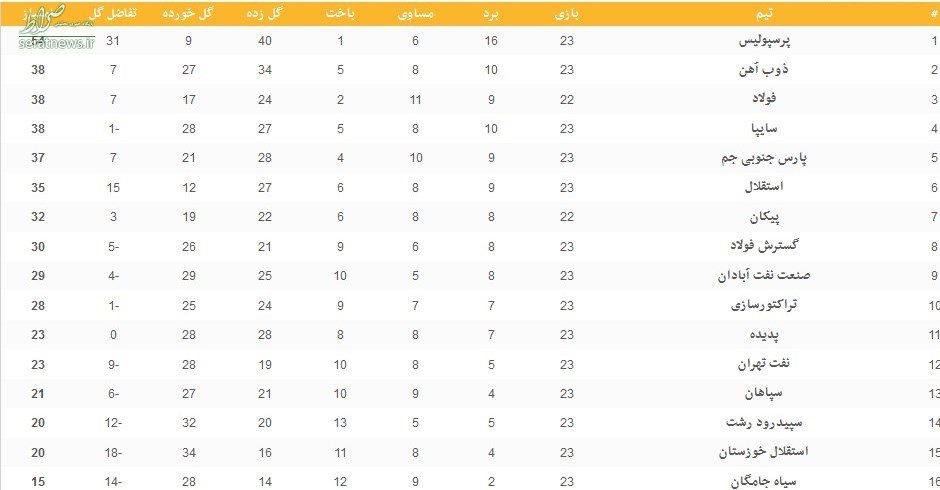 جدول لیگ برتر فوتبال در پایان هفته بیست‌و‌سوم