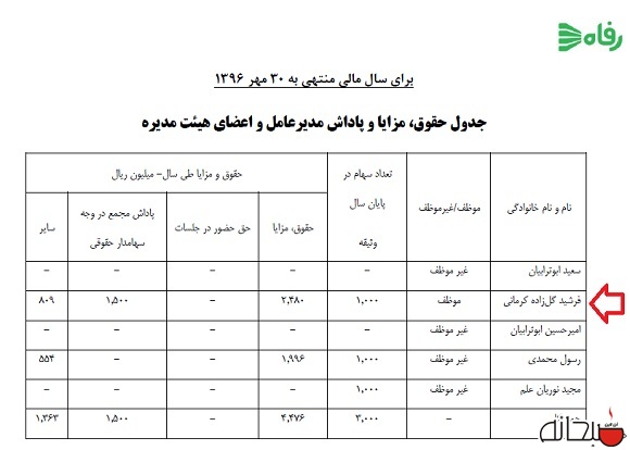 رقم بالای حقوق و مزایای مدیرعامل فروشگاه رفاه طی 1 سال +سند