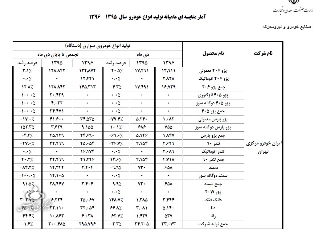 پژو ۲۰۰۸ از آمار تولید ۱۰ ماهه خودروسازان حذف شد