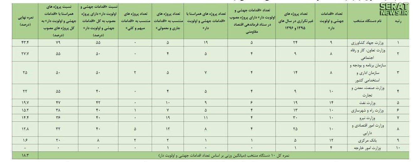 کارنامه اقتصاد مقاومتی/ دولت از ۱۰ نمره ۳ گرفت